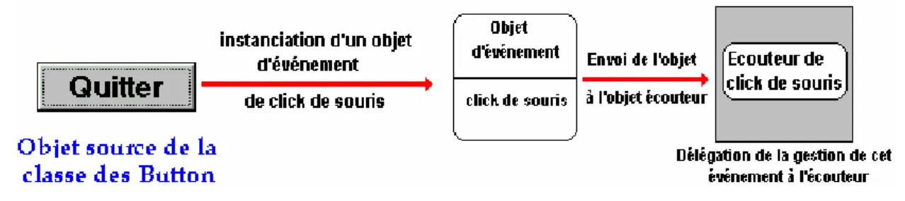 Figure II.14 Modèle de délégation de l'événement en Java 