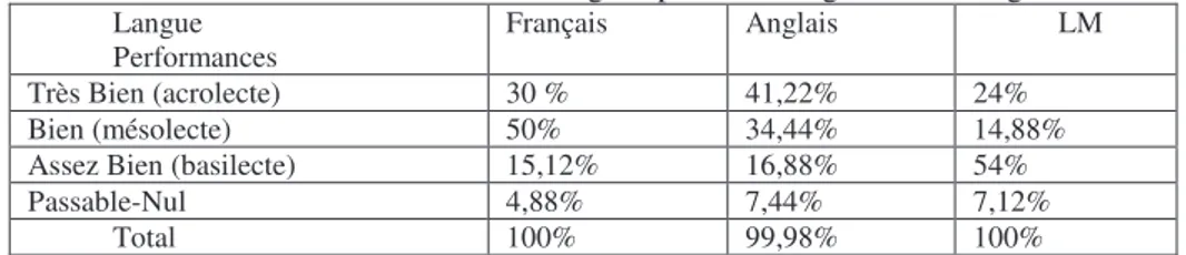 Tableau 4 : maîtrise des langues par les enseignants interrogés 