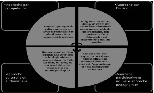 Figure 2 : approches et implications pédagogiques