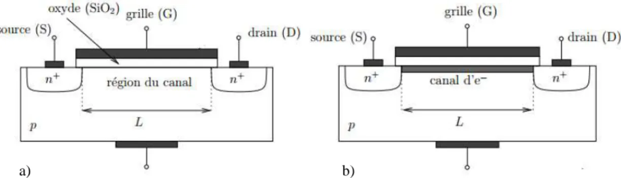 Figure 1 : a) Schéma d’un transistor n-MOS, b) n-MOS polarisé au-dessus du seuil de conduction