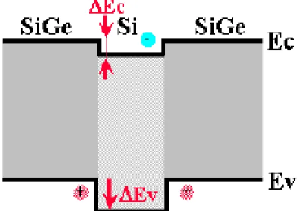 Figure 13 : Schéma de la structure de bande d’un empilement SiGe/Si/SiGe. 