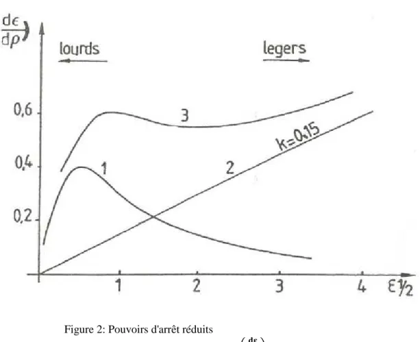 Figure 2: Pouvoirs d'arrêt réduits 