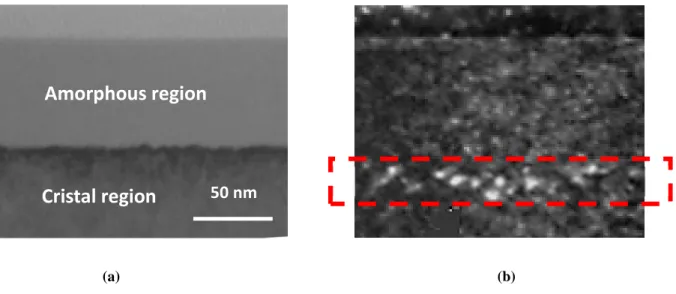 Figure  4 :  images  MET  en  cross  section.  a)  en  champ  sombre  montre  l’épaisseur  de  la  couche  amorphe formée après une implantation du Si par 35 KeV Ge +  avec une dose de 1.10 15  cm -2 