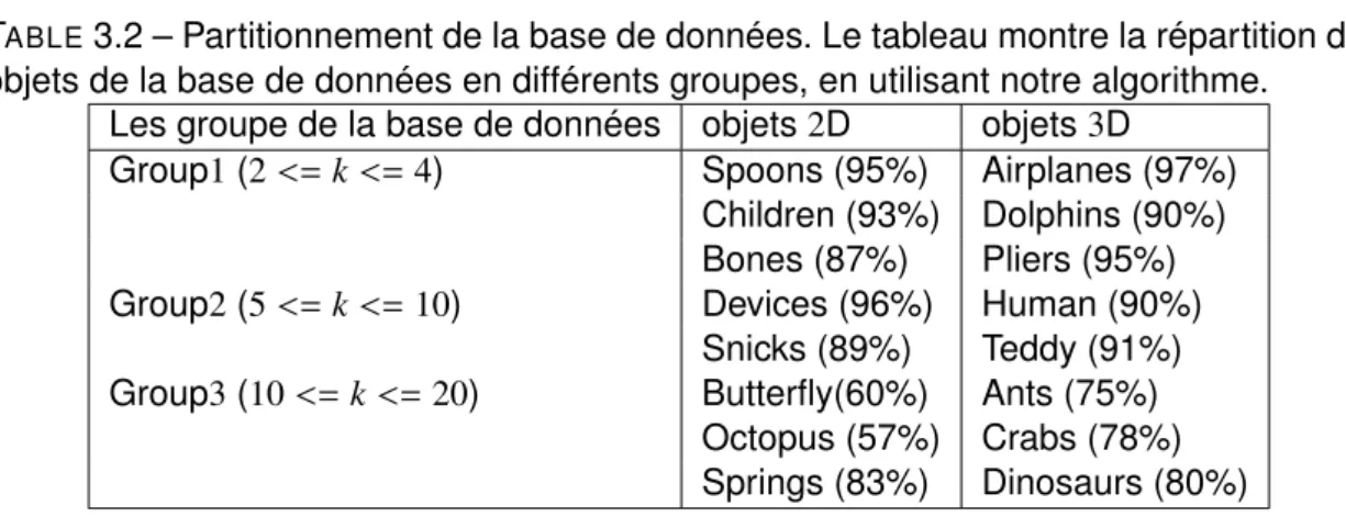 Tableau 3.2 montre une bonne classiﬁcation de la base de données en utilisant notre méthode.