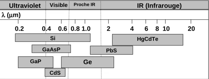Figure I.6 : Longueur d’onde de détection des semi-conducteurs les plus utilisés 