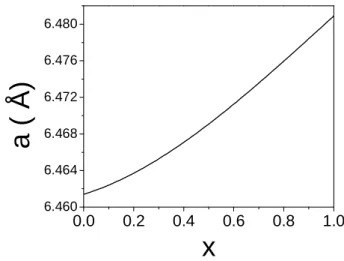 Figure  I.9 :  Paramètre  a  de  la  maille  cubique  de  l’alliage  Hg 1-x Cd x Te  en  fonction  de  la 