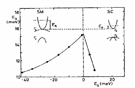 Figure I.10 : Position du niveau accepteur associé aux lacunes Hg en fonction de la bande 