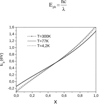 Figure I.12 : Largeur de bande interdite E g   en fonction de la proportion de cadmium pour 