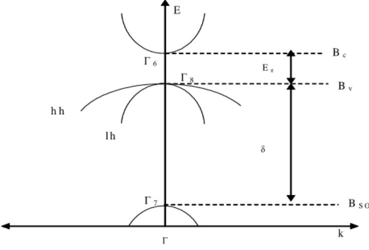 Figure  I.14 :  Modèle  pour  la  structure  de  bande  d’un  semi-conducteur  cristallisant  dans 