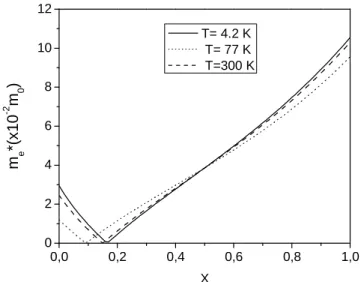 Figure I.16 : Masse effective électronique en bas de la bande de conduction , normalisée à 