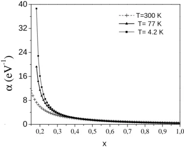 Figure I.17 : Coefficient de non- parabolicité α en fonction de la proportion de cadmium 