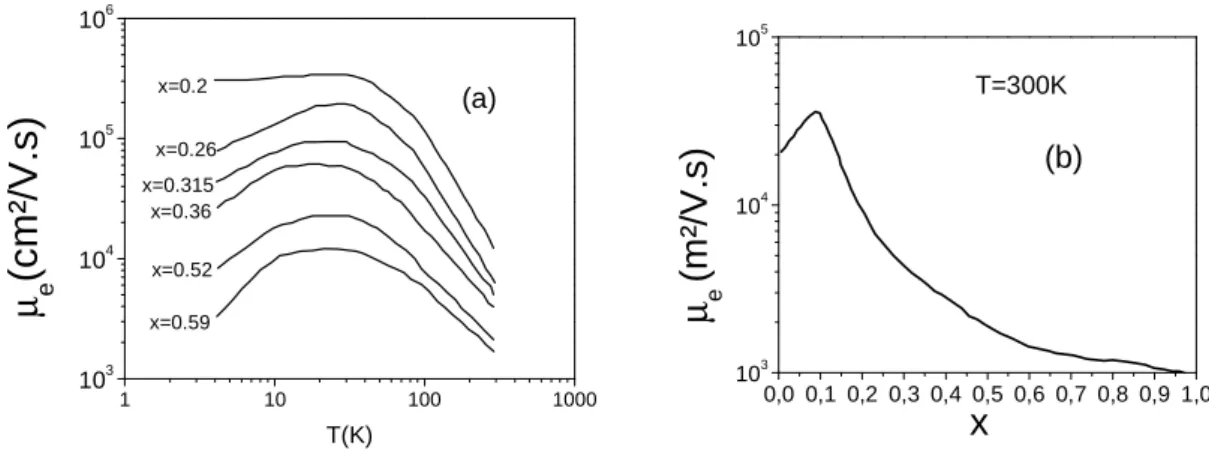 Figure I.18 : Mobilité de Hall en fonction de la température pour différentes fractions de 