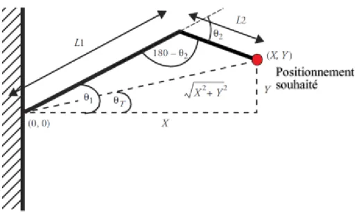 Figure 3.2: Les angles des articulations permettant d'obtenir une telle configuration .