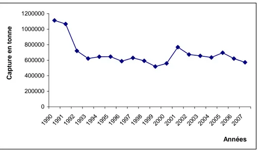 Figure 1: Evolution de la capture de la sardine en Atlantique marocain durant la                        période 1990-2007 (FAO, 2008) 