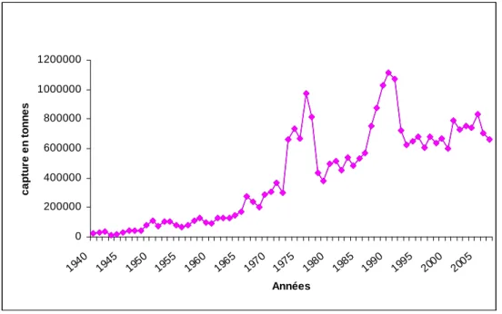 Figure 11: Evolution historique des captures de la sardine dans la région du Nord Ouest  africain (source INRH et Rapports FAO) 