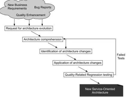 Figure 5.1 : A Micro-Process of Architecture Evolution