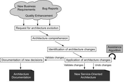 Figure 5.2 : The Proposed Micro-Process of Architecture Evolution