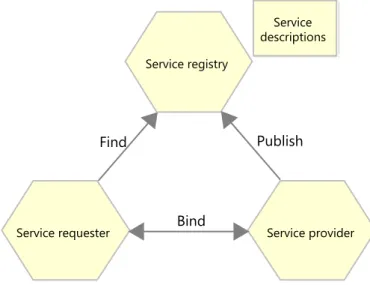 Figure 2.1 : SOA infrastructure