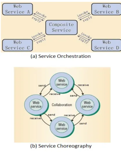 Figure 2.2 : Service orchestration and service choreography