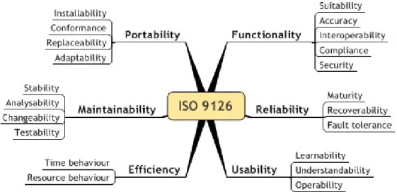 Figure 2.4 : An excerpt of the ISO/IEC 9126 quality model