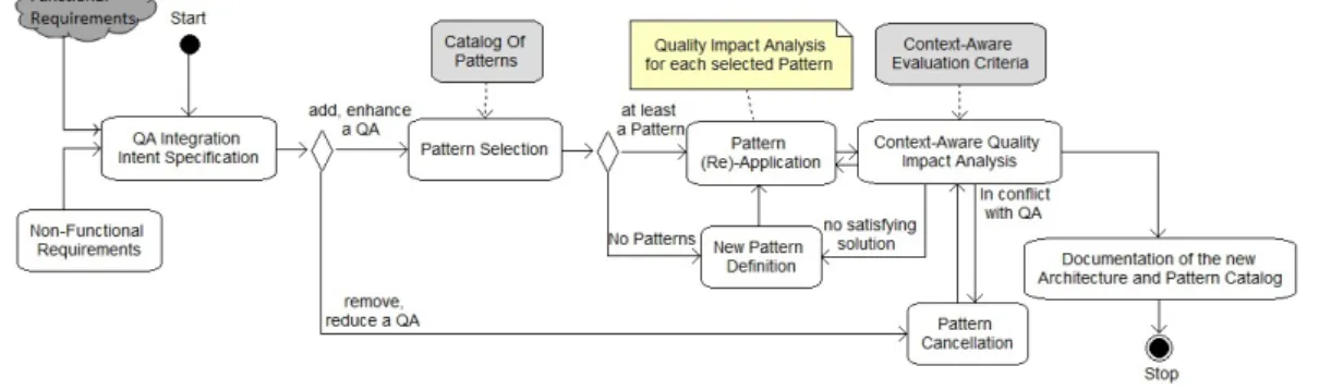 Figure 4.1 : A process for integrating quality requirements in engineering Web service business processes