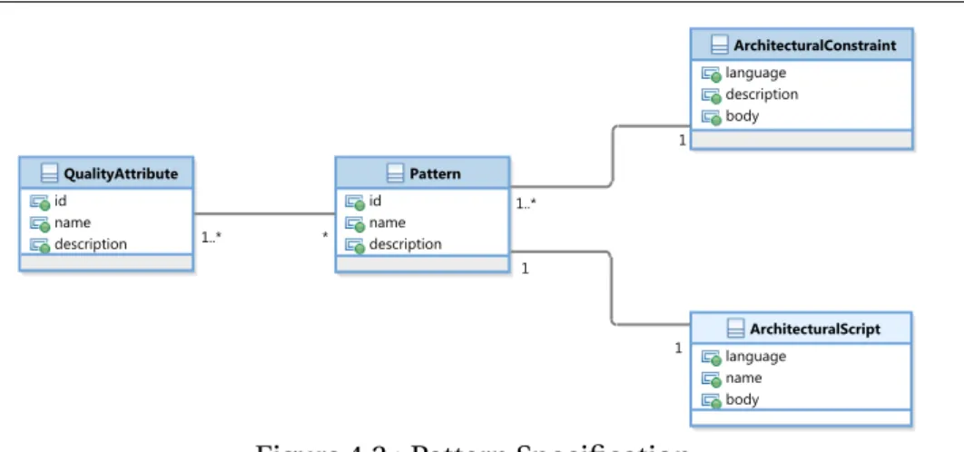 Figure 4.2 : Pattern Specification