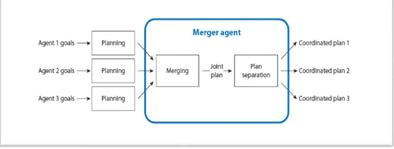 Figure II.1: Circulation de l'information dans un système de fusion de plan simple  [30].