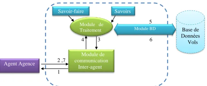 Figure III.6 : Architecture interne de l’Agent Aeroport 