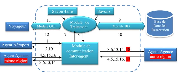 Figure III.7: Architecture interne de l’Agent Agence 