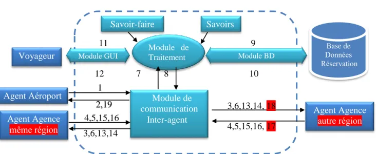 Figure III.7: Architecture interne de l’Agent Agence 