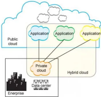 Figure 3. Modèles de déploiement de cloud computing [8]. 
