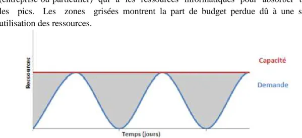 Figure 4. Besoins en ressources informatiques, surestimation 