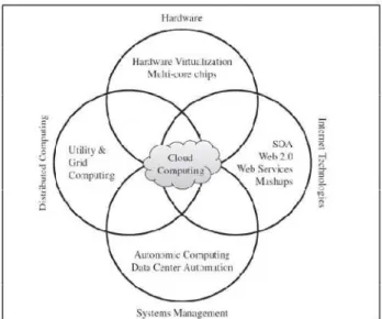 Figure 10. Technologies composant le cloud computing [18] 