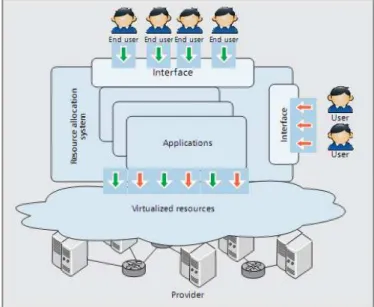 Figure 12. Les entités qui composant l'écosystème du cloud computing [26]. 