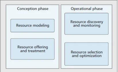 Figure 13. La Relation entre les défis d'allocation des ressources [26]. 