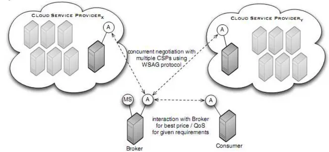 Figure 17: Une allocation des ressources cloud basé-agent avec l’utilisation des micro- micro-accords [34] 