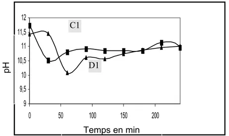 Figure 34  :  Variation du pH en fonction du temps pour C1 et D1 