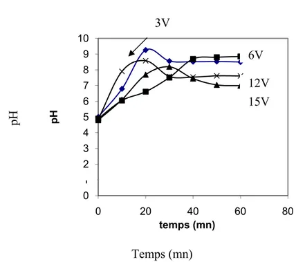 Figure 43 : Variation de pH en fonction du temps pour différentes tensions 