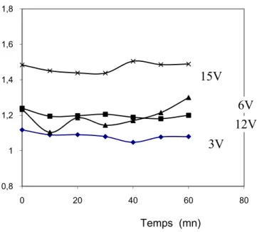 Figure 44 : Variation de la conductivité en fonction du temps pou différentes tensions 