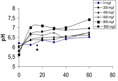 Figure 46 : Evolution du pH en fonction du temps, à différentes concentrations de  R1  appliquées sur un colorant synthétiqu  