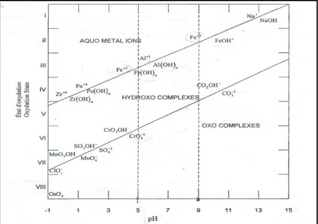 Figure 3 : Types de complexes (aquo,hydroxo,oxo) :variation avec le pH et avec la charge du cation 