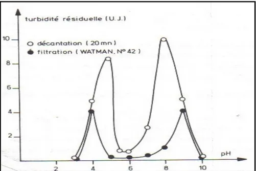 Figure 5 : Evolution de la turbidité d’une solution déphosphorée par Al 3+  après filtration et après  décantation en fonction du pH  [22]