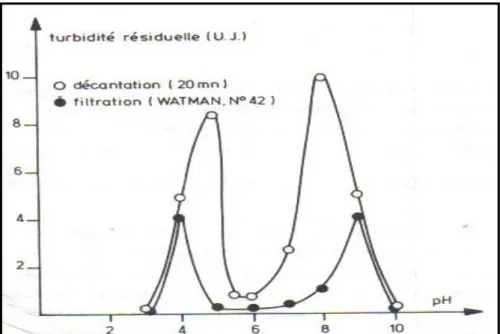 Figure 5 : Evolution de la turbidité d’une solution déphosphorée par Al 3+  après filtration et après  décantation en fonction du pH  [22]