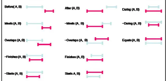 Figure  II-7. Le modèle linéaire d'Allen. 