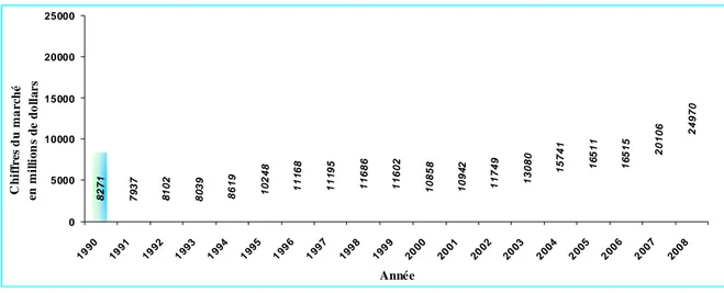 Figure I-1 : Evolution du marché mondial des pesticides sur la période 1990-2008   ( FAOSTAT., 2008 )  He r bicide s 32% Dive r s13% Ins e cticide s34% Fongicide s 21%