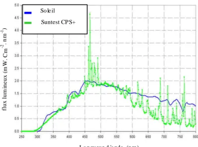 Figure II-2 : Comparaison entre le spectre de distribution spectrale d’émission du soleil et la  lampe arc au Xénon du simulateur (Heraeus Suntest CPS+)  