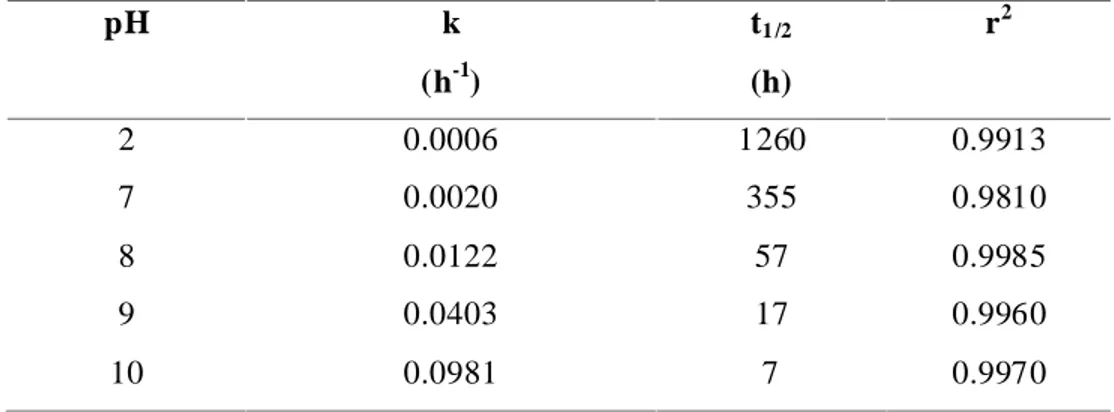 Tableau  III-1:  Constante  de  vitesse  apparente  et  temps  de  demi- vie  de  l’hydrolyse  du  mefenpyrdiethyl selon les pH étudiés 