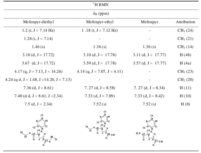 Tableau  III-  4:  Déplacements  chimiques  1 H  RMN  et  constante  de  couplage  du  mefenpyrdiethyl dans l’acétone-d6 (δ = 2.04 ppm à 303K), mefenpyrethyl et le mefenpyr dans  le CD3CN ( δ = 1.93 ppm à 303K) 