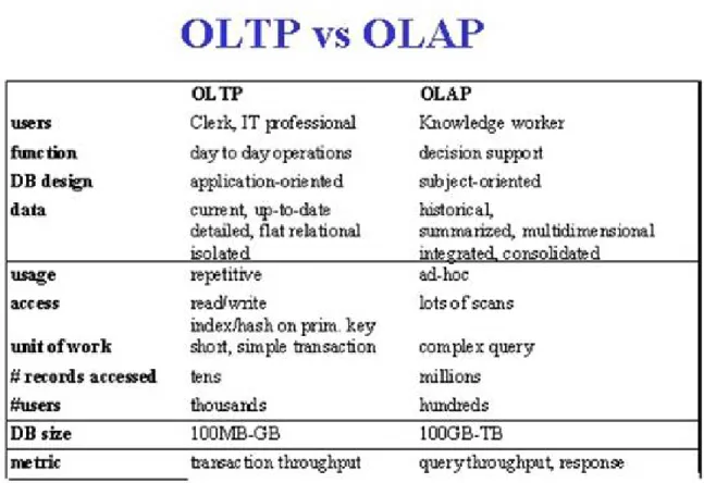 Figure 1.2 : Oltp VS Olap [7]  . 