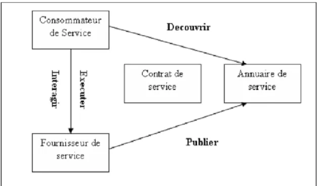 Figure 1.6 : Paradigme &#34;découvrir, interagir et exécuter&#34;[20]. 